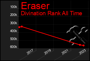 Total Graph of Eraser