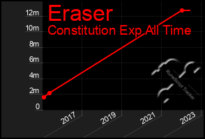 Total Graph of Eraser