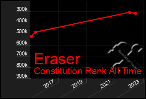 Total Graph of Eraser