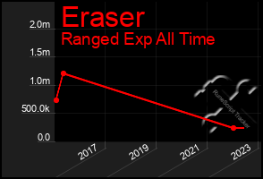 Total Graph of Eraser