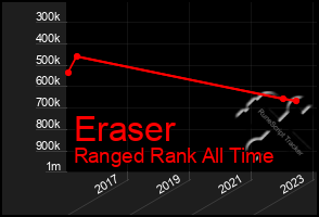 Total Graph of Eraser