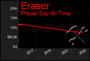 Total Graph of Eraser