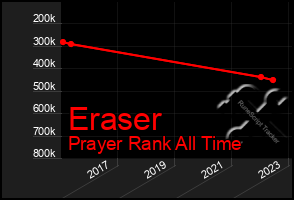 Total Graph of Eraser