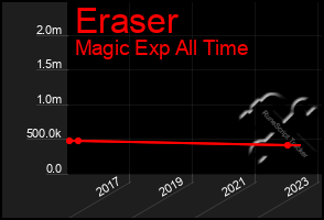 Total Graph of Eraser