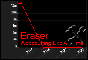 Total Graph of Eraser