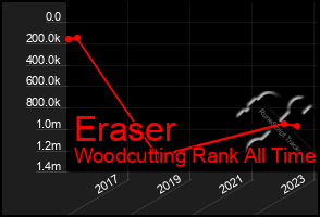 Total Graph of Eraser