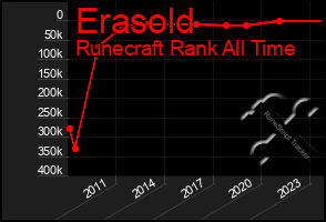 Total Graph of Erasold