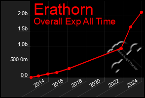 Total Graph of Erathorn