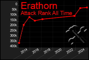 Total Graph of Erathorn