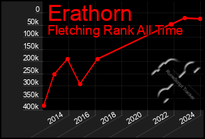 Total Graph of Erathorn