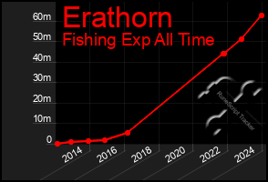 Total Graph of Erathorn