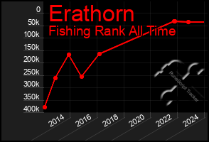 Total Graph of Erathorn