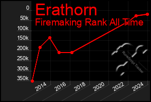 Total Graph of Erathorn