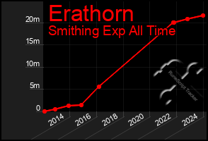 Total Graph of Erathorn