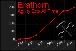 Total Graph of Erathorn