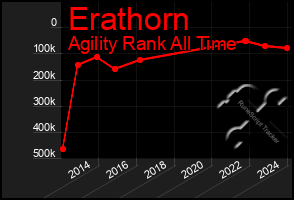 Total Graph of Erathorn