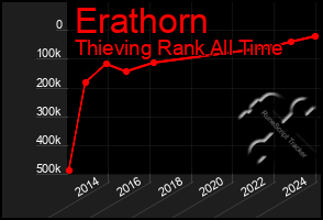 Total Graph of Erathorn