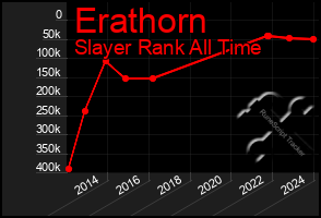 Total Graph of Erathorn