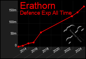 Total Graph of Erathorn