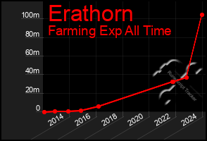 Total Graph of Erathorn