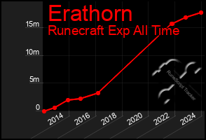 Total Graph of Erathorn