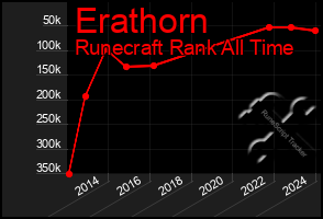 Total Graph of Erathorn