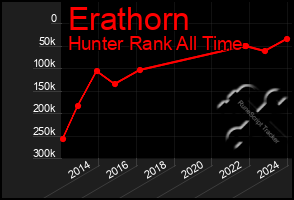 Total Graph of Erathorn