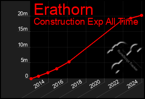 Total Graph of Erathorn