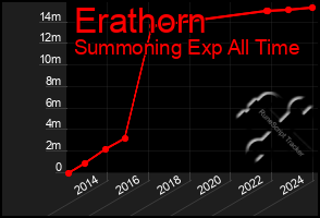 Total Graph of Erathorn