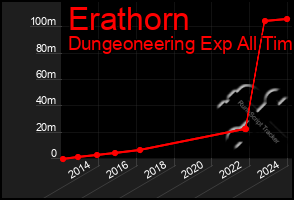 Total Graph of Erathorn