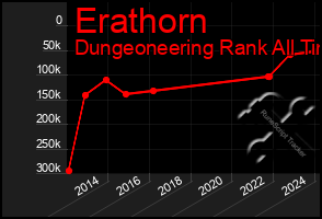 Total Graph of Erathorn