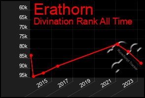 Total Graph of Erathorn