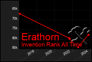 Total Graph of Erathorn