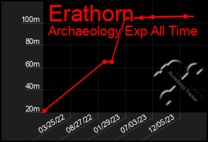 Total Graph of Erathorn