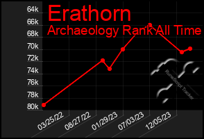 Total Graph of Erathorn