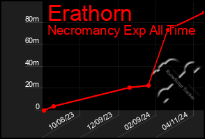 Total Graph of Erathorn