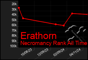 Total Graph of Erathorn