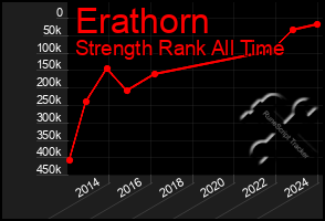 Total Graph of Erathorn