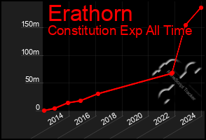 Total Graph of Erathorn