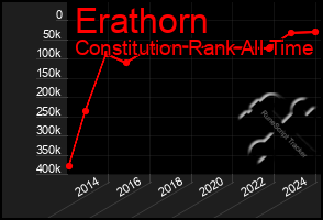 Total Graph of Erathorn