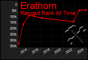 Total Graph of Erathorn