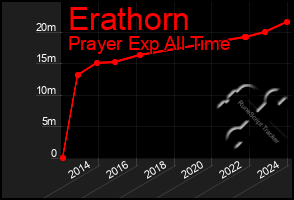 Total Graph of Erathorn