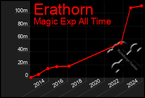 Total Graph of Erathorn