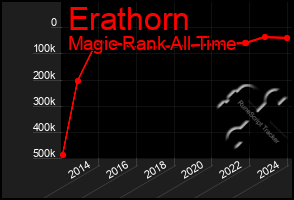 Total Graph of Erathorn