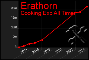 Total Graph of Erathorn