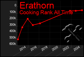 Total Graph of Erathorn