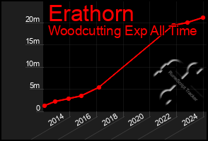 Total Graph of Erathorn