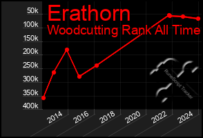 Total Graph of Erathorn