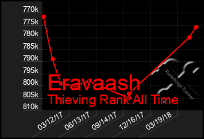 Total Graph of Eravaash