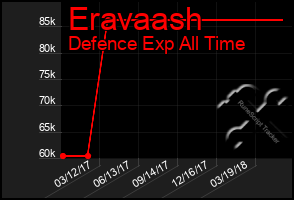Total Graph of Eravaash